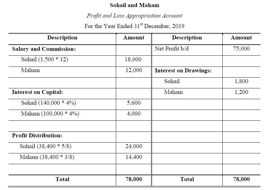 profit and loss appropriation account solved problems